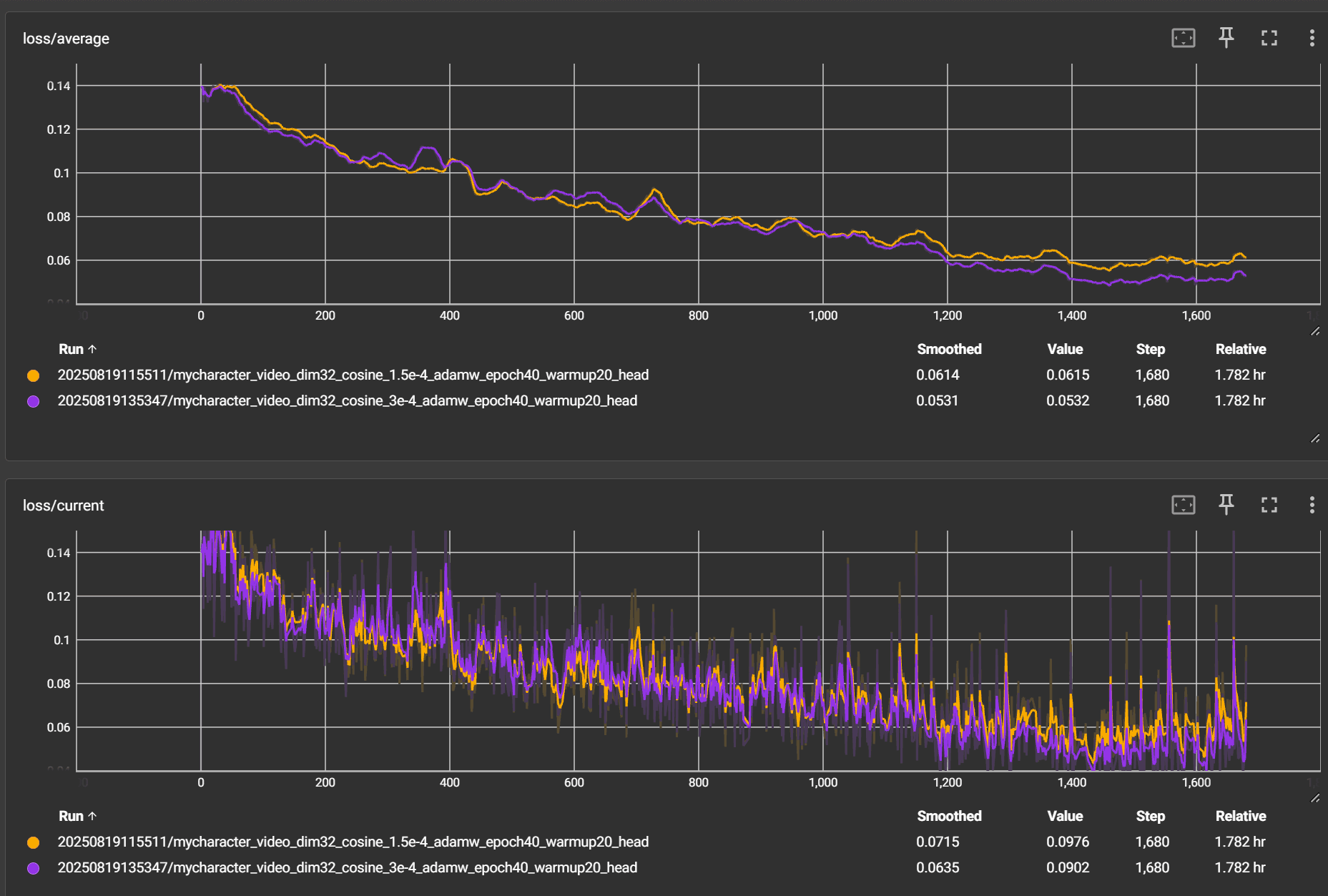 3e-4学习率的Loss曲线